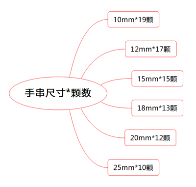 手串一般多少颗珠子好