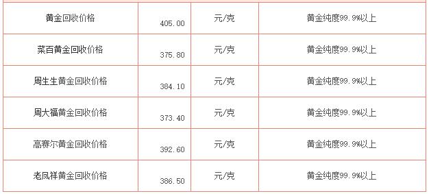 最新回收黄金多少钱一克